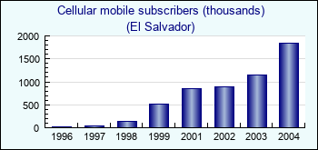El Salvador. Cellular mobile subscribers (thousands)