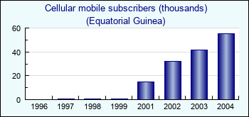 Equatorial Guinea. Cellular mobile subscribers (thousands)