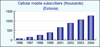 Estonia. Cellular mobile subscribers (thousands)