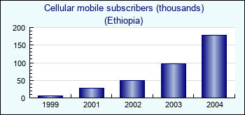 Ethiopia. Cellular mobile subscribers (thousands)