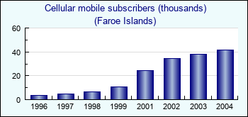 Faroe Islands. Cellular mobile subscribers (thousands)