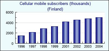 Finland. Cellular mobile subscribers (thousands)