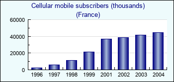 France. Cellular mobile subscribers (thousands)