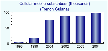 French Guiana. Cellular mobile subscribers (thousands)
