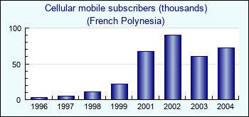 French Polynesia. Cellular mobile subscribers (thousands)