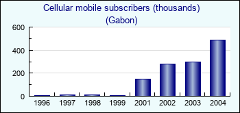 Gabon. Cellular mobile subscribers (thousands)