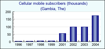 Gambia, The. Cellular mobile subscribers (thousands)
