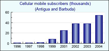 Antigua and Barbuda. Cellular mobile subscribers (thousands)