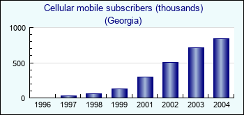 Georgia. Cellular mobile subscribers (thousands)