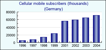 Germany. Cellular mobile subscribers (thousands)