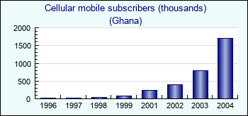 Ghana. Cellular mobile subscribers (thousands)