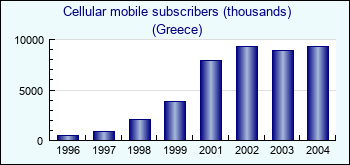 Greece. Cellular mobile subscribers (thousands)