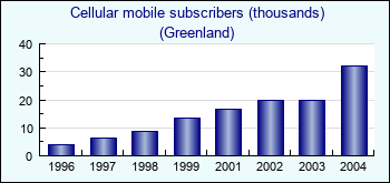 Greenland. Cellular mobile subscribers (thousands)