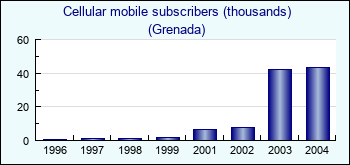 Grenada. Cellular mobile subscribers (thousands)