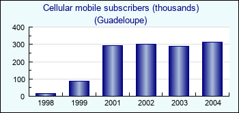 Guadeloupe. Cellular mobile subscribers (thousands)