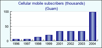 Guam. Cellular mobile subscribers (thousands)
