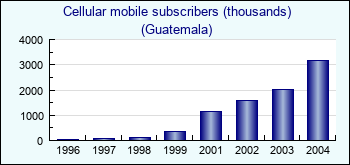 Guatemala. Cellular mobile subscribers (thousands)