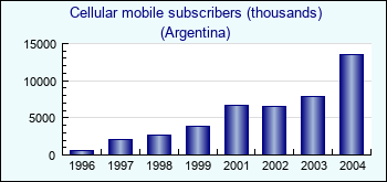 Argentina. Cellular mobile subscribers (thousands)