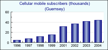 Guernsey. Cellular mobile subscribers (thousands)