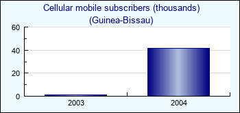 Guinea-Bissau. Cellular mobile subscribers (thousands)