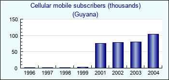 Guyana. Cellular mobile subscribers (thousands)