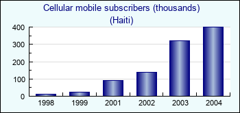 Haiti. Cellular mobile subscribers (thousands)