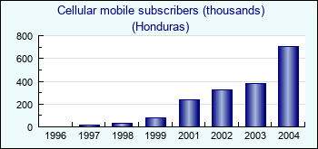 Honduras. Cellular mobile subscribers (thousands)