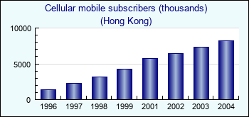 Hong Kong. Cellular mobile subscribers (thousands)