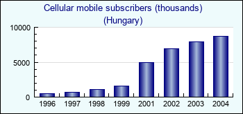 Hungary. Cellular mobile subscribers (thousands)