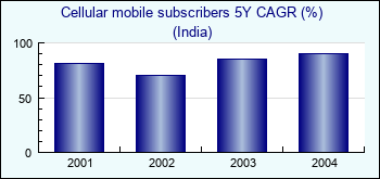 India. Cellular mobile subscribers 5Y CAGR (%)