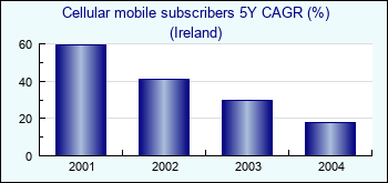 Ireland. Cellular mobile subscribers 5Y CAGR (%)