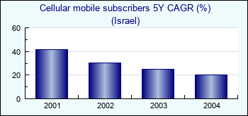 Israel. Cellular mobile subscribers 5Y CAGR (%)