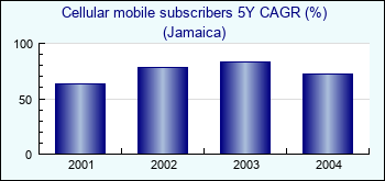 Jamaica. Cellular mobile subscribers 5Y CAGR (%)
