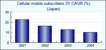 Japan. Cellular mobile subscribers 5Y CAGR (%)