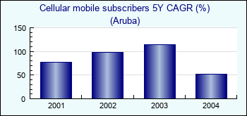 Aruba. Cellular mobile subscribers 5Y CAGR (%)