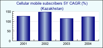 Kazakhstan. Cellular mobile subscribers 5Y CAGR (%)