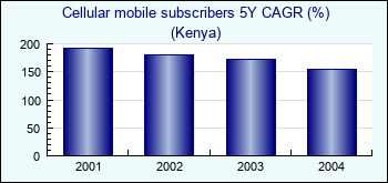Kenya. Cellular mobile subscribers 5Y CAGR (%)
