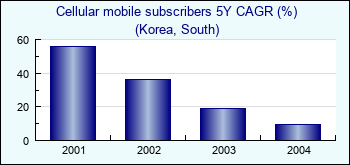 Korea, South. Cellular mobile subscribers 5Y CAGR (%)