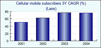 Laos. Cellular mobile subscribers 5Y CAGR (%)