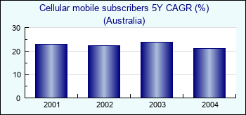 Australia. Cellular mobile subscribers 5Y CAGR (%)