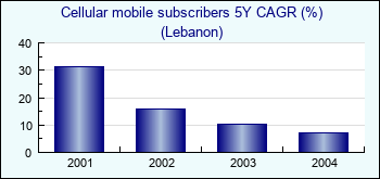 Lebanon. Cellular mobile subscribers 5Y CAGR (%)