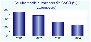 Luxembourg. Cellular mobile subscribers 5Y CAGR (%)