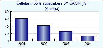 Austria. Cellular mobile subscribers 5Y CAGR (%)