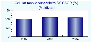 Maldives. Cellular mobile subscribers 5Y CAGR (%)