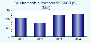 Mali. Cellular mobile subscribers 5Y CAGR (%)