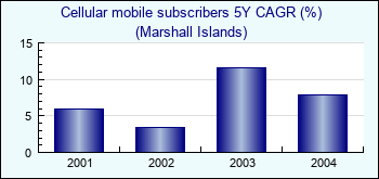 Marshall Islands. Cellular mobile subscribers 5Y CAGR (%)