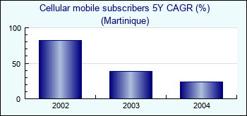 Martinique. Cellular mobile subscribers 5Y CAGR (%)