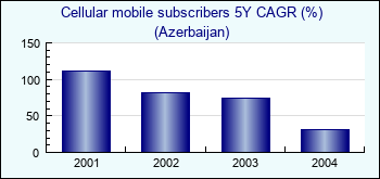Azerbaijan. Cellular mobile subscribers 5Y CAGR (%)