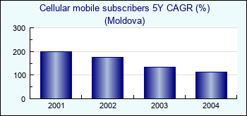 Moldova. Cellular mobile subscribers 5Y CAGR (%)