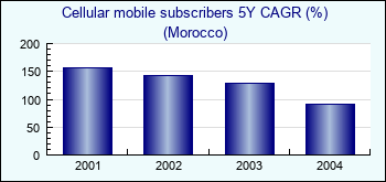 Morocco. Cellular mobile subscribers 5Y CAGR (%)